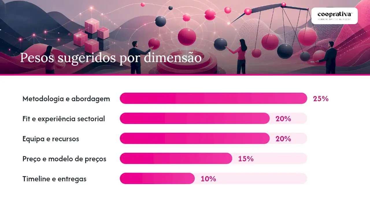 Dimensões da matriz de avaliação com barras de ponderação