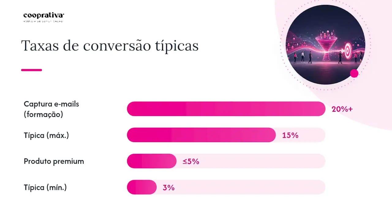 Quais são os benefícios comerciais de uma landing page? — overview diagram