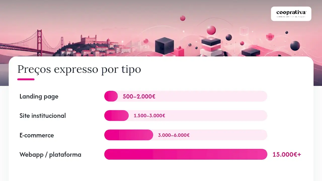 Diagrama com intervalos de preços de websites por tipo e nível de serviço