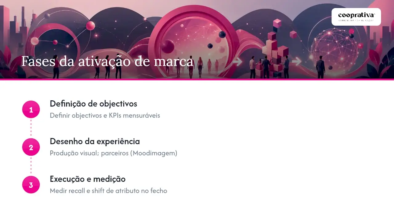 Planear a próxima ativação de marca com apoio especializado — overview diagram