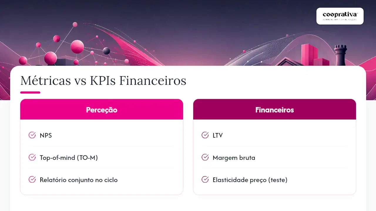 Relação entre métricas de marca e indicadores financeiros