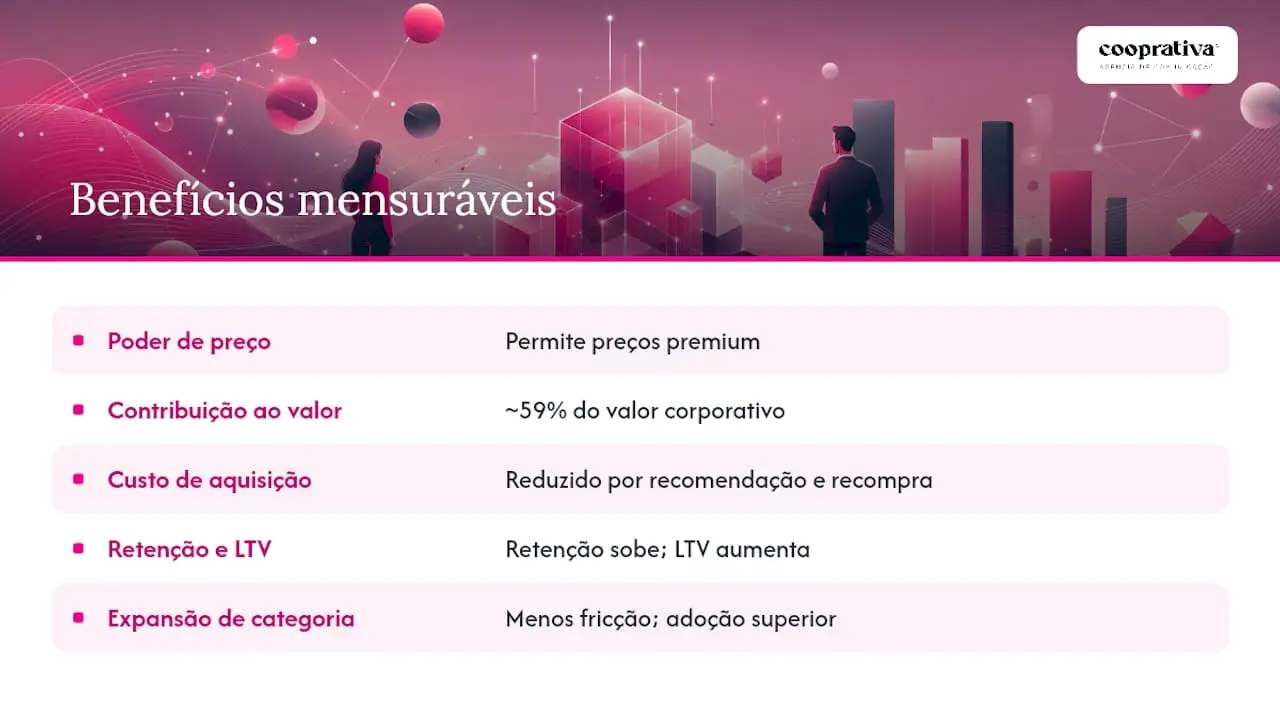 Por que o brand equity importa: benefícios comerciais mensuráveis — overview diagram