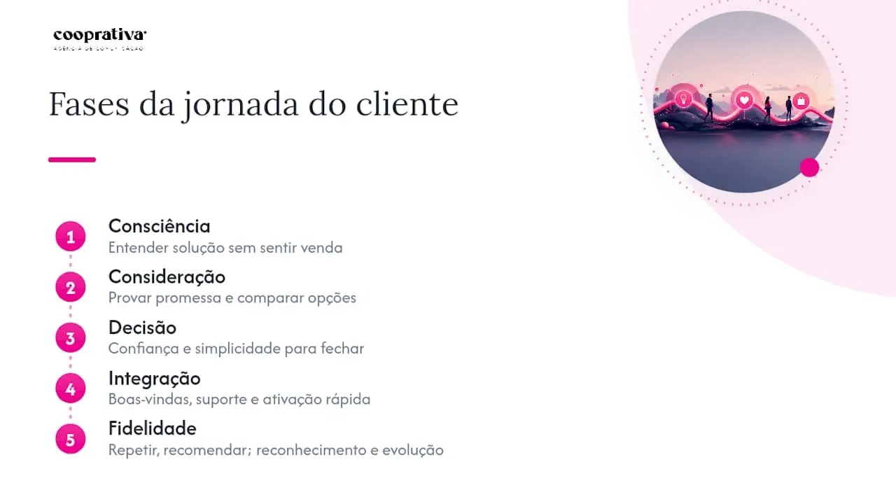 Cinco etapas da jornada do cliente