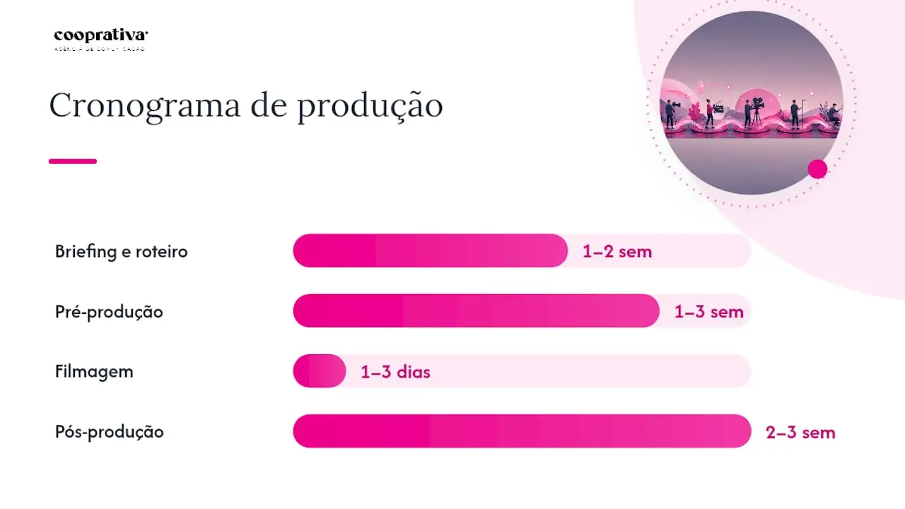 Calendário das fases de produção institucional