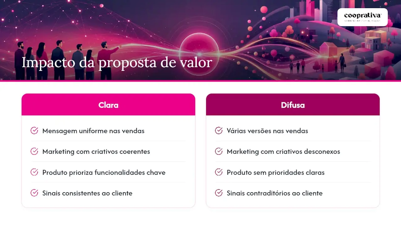 Por que a proposta de valor determina os resultados da marca — overview diagram