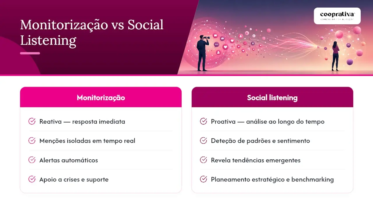 Comparação entre monitorização e escuta social