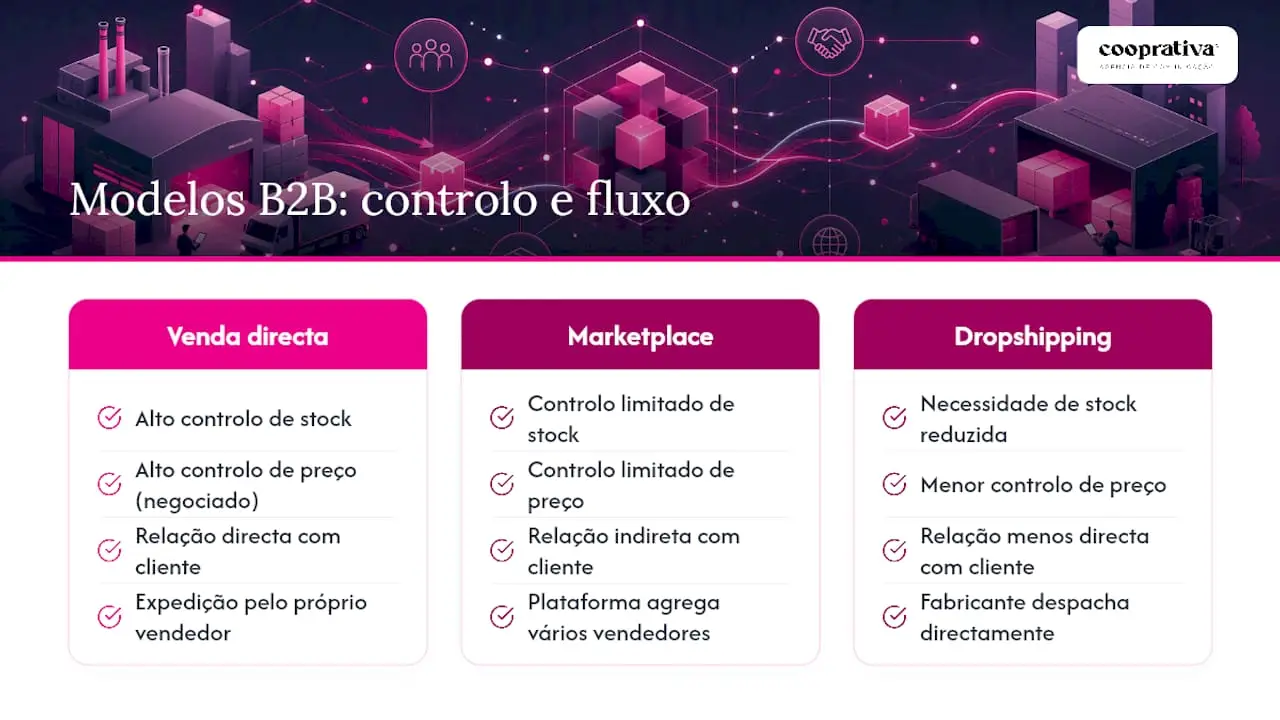Comparação entre três modelos B2B online