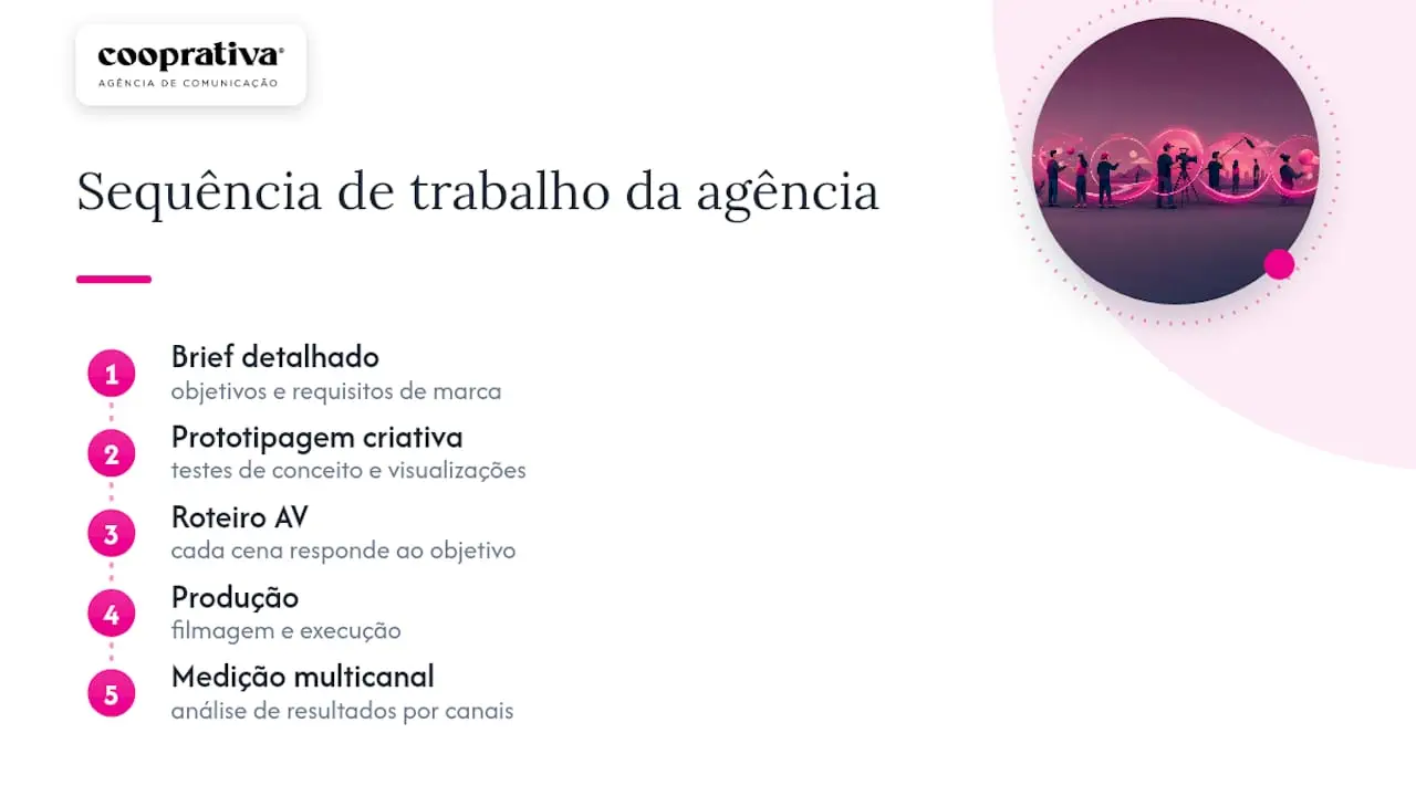 Aplicação prática: como a metodologia da Cooprativa melhora roteiros e resultados — overview diagram