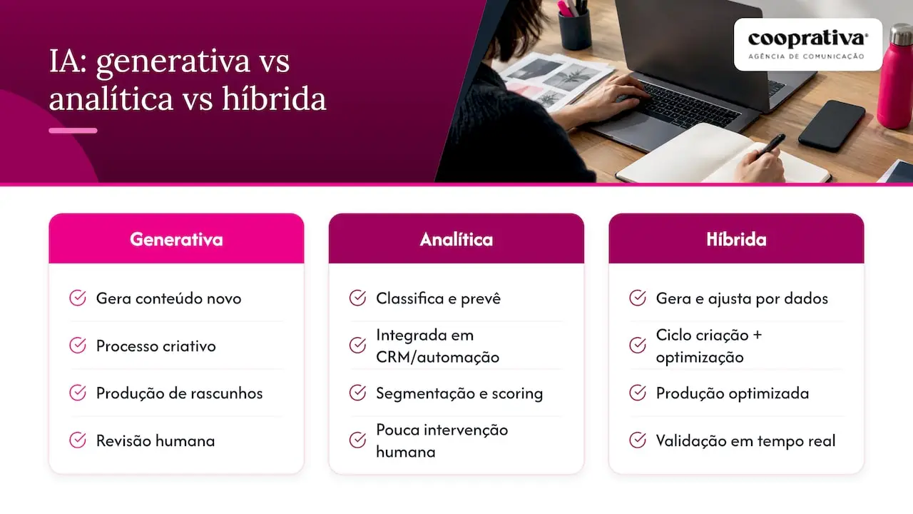 O que é a IA generativa e em que difere de outras formas de IA em marketing — overview diagram