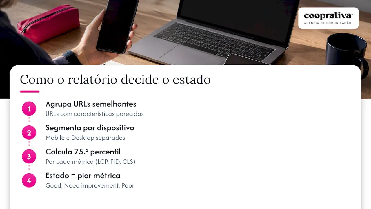 Fluxo de classificação das Core Web Vitals