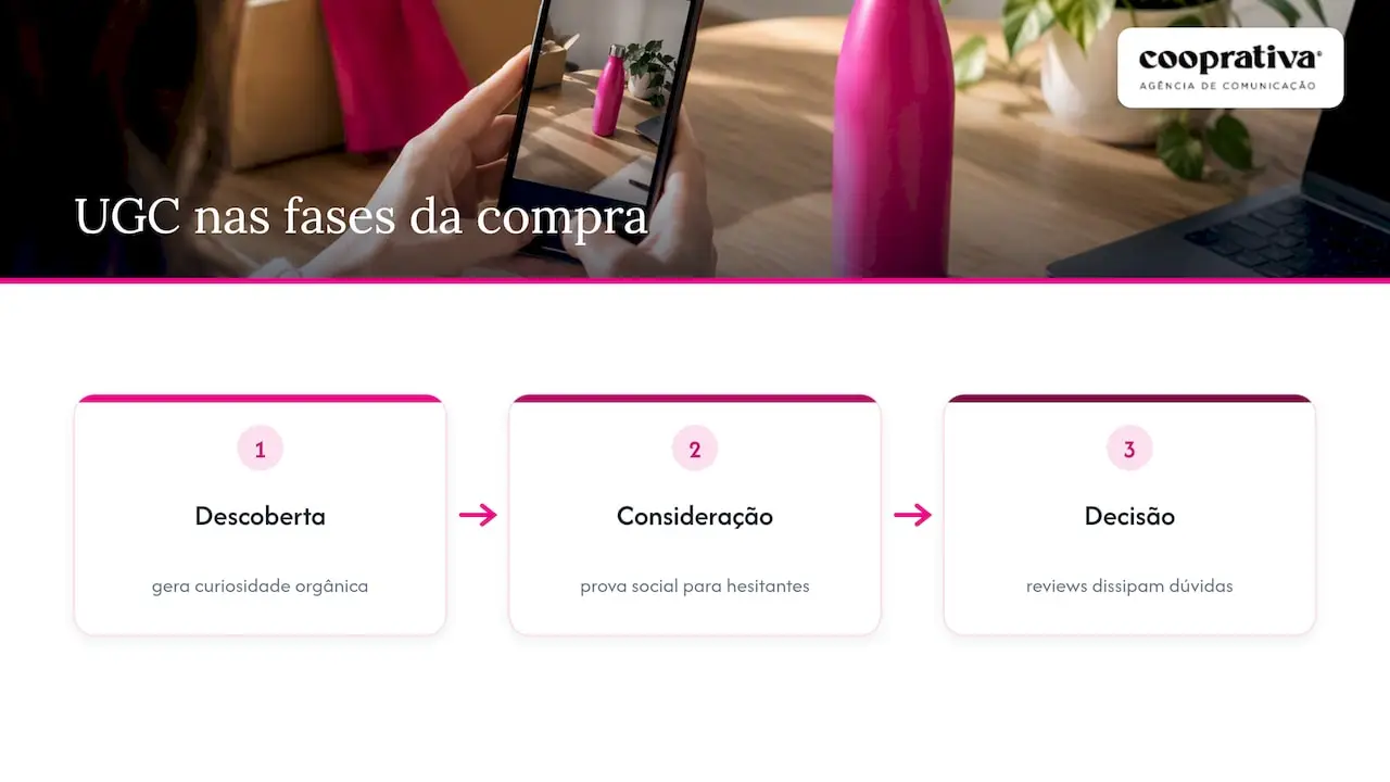 As três fases do impacto do UGC na decisão de compra