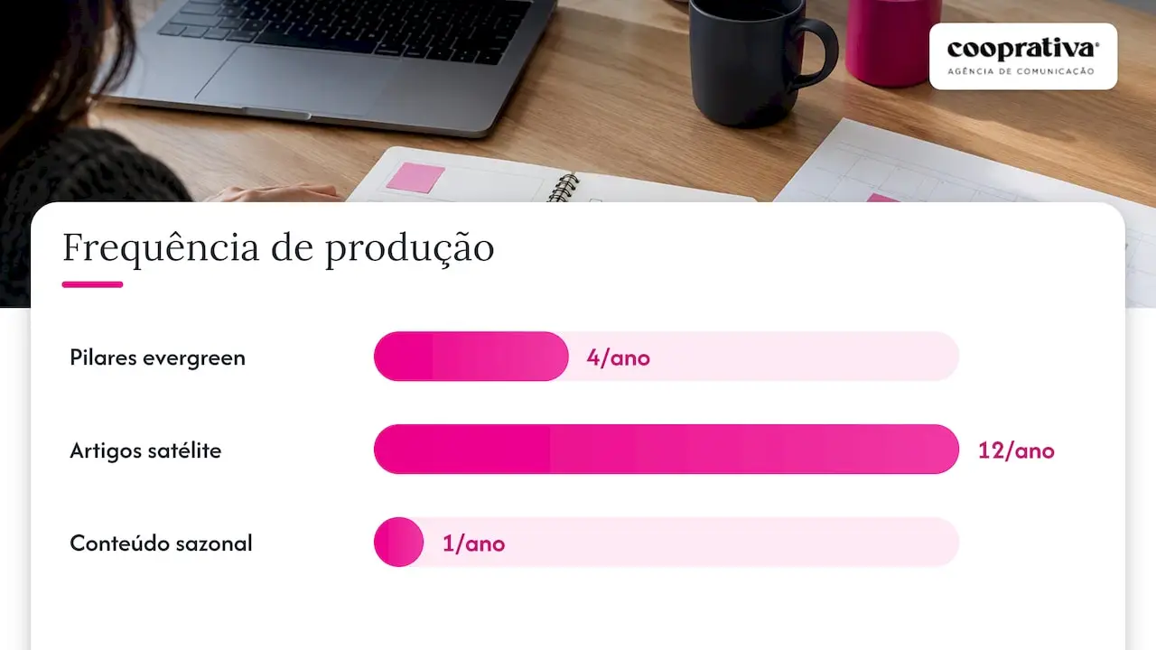 Planeamento editorial: formatos, conteúdo evergreen e calendários — overview diagram