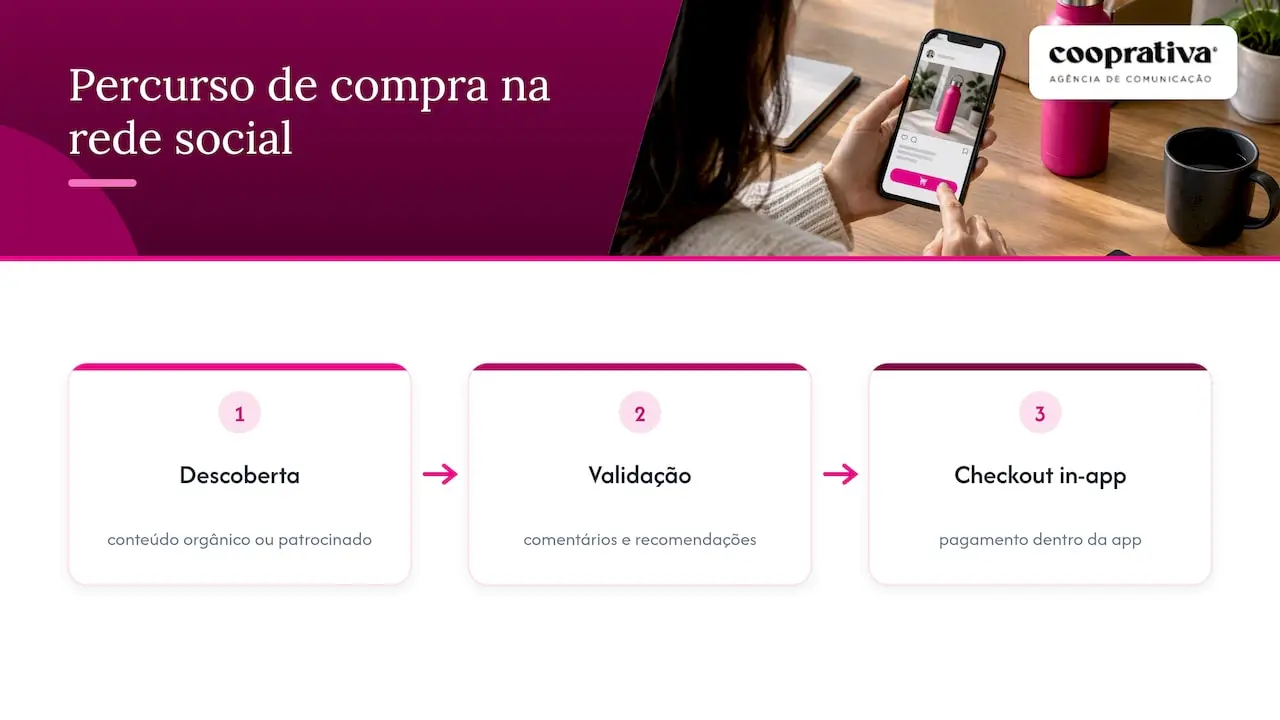 Processo de descoberta, validação e finalização de compra social